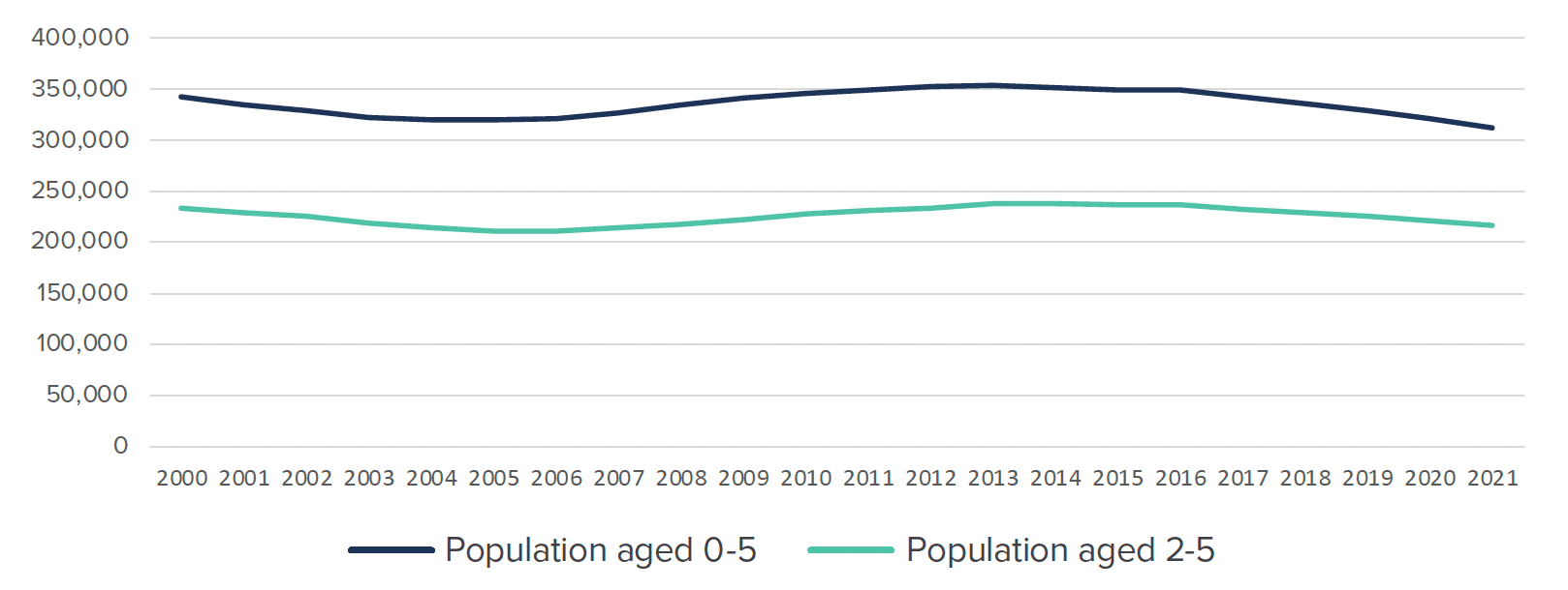 Line graph showing a decrease in the child population in Scotland between 2000 and 2021