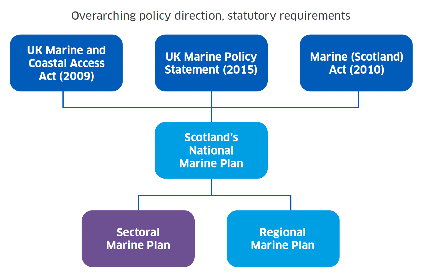 Diagram of the marine planning process in Scotland. The UK Marine and Coastal Access Act (2009), Marine (Scotland) Act (2010), and UK Marine Policy Statement (2015) provide the overarching policy direction and statutory requirements for Scotland’s National Marine Plan. Regional and sectoral marine plans must be in compliance with the National Marine Plan. The National Marine Plan and Regional Marine Plans are statutory. 