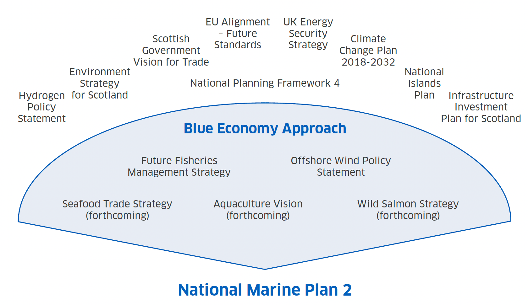 Summary of new policy drivers for Scotland’s second National Marine Plan, including: Hydrogen policy statement, Environment Strategy for Scotland, Scottish Government Vision for Trade, EU Alignment – Future Standards, National Planning Framework 4, UK Energy Security Strategy, Climate Change Plan 2018-2032, National Islands Plan, Infrastructure Investment Plan for Scotland, Seafood Trade Strategy (forthcoming), Aquaculture vision (forthcoming), Wild Salmon Strategy (forthcoming), Offshore Wind policy statement, Future Fisheries Management Strategy.  