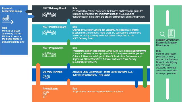  Diagram summarising the NSET Government structures and stakeholders involved. Described in the surrounding text under the heading Governance.