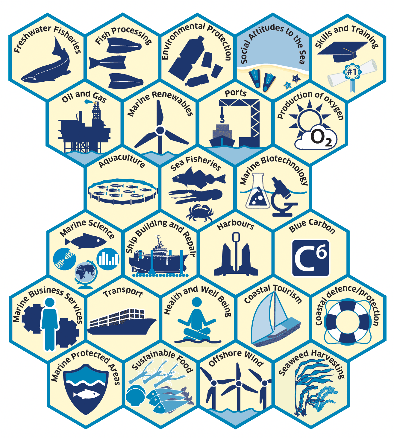 25 icons describing the many aspects of Scotland's blue economy in a connected grid