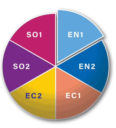 6 aspects of the Blue Economy - Environment (EN1 & 2), Economy (EC1 & 2) and Social (SO1 & 2). The Environment segment EN1 is pulled out to indicate how it relates to the text