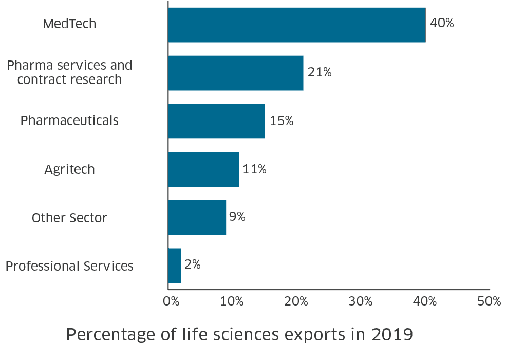 The table shows the percentage of exports in the MedTech, Pharma services, contract research, Pharmaceuticals, Agritech and other sectors within the life sciences industry.
