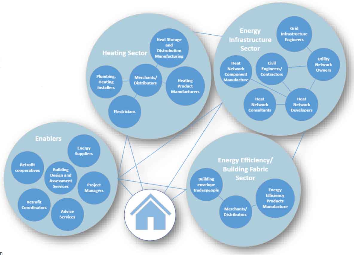 Diagram showing the interconnection between stakeholders in the heating, energy efficiency, energy infrastructure and co-ordination service sectors.
