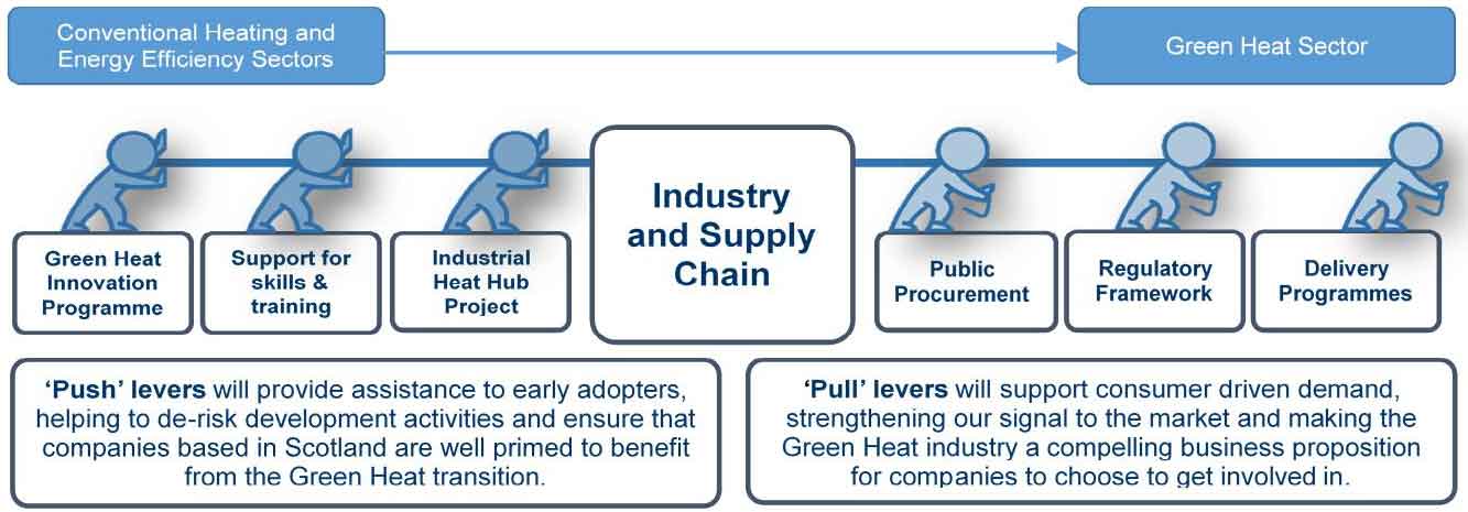 A diagram showing the push and pull factors which will allow industry and supply chains to transition towards the Green Heat Sector.