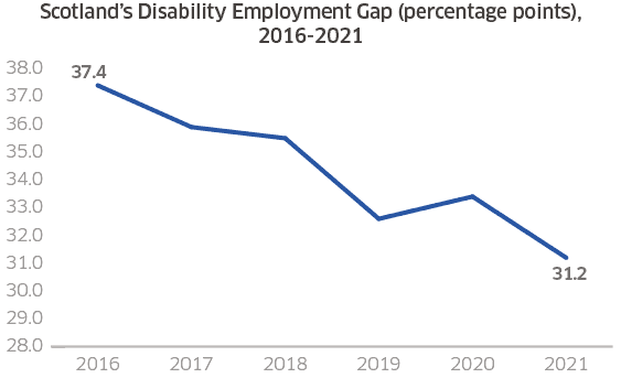 Reduction in Disability Employment Gap from 2016-2021 in percentage points. 2016 = 37.4 percentage points 2017 = 35.9 percentage points. 2018 = 35.5 percentage points. 2019 = 32.6 percentage points. 2020 = 33.4 percentage points. 2021 = 31.2  percentage points.