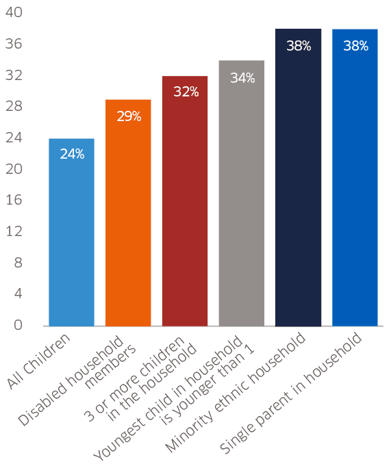 Children in priority groups have a higher risk of being in relative poverty. Proportion of children in relative poverty after housing cost, Scotland 2017-2020. All children = 24%. Disabled household members = 29%. 3 or more children in the household = 32%. Youngest child in household is younger than 1 = 34%. Minority ethnic household = 38%. Single parent in household = 38%.