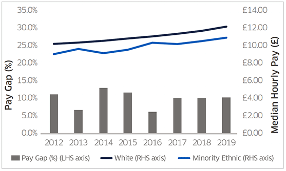 The ‘Ethnicity pay gap and median hourly pay by ethnicity, Scotland’ chart sets out the median hourly pay of white population, the median hourly pay of minority ethnic population on the right-hand side axis and the pay gap between white and minority ethnic population on the left-hand side axis, between 2012 and 2019 in Scotland.