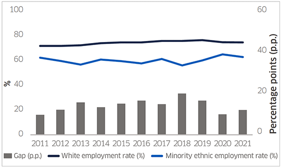 The ‘Employment rates (%, 16-64), white and minority ethnic, and minority ethnic employment rate gap (percentage points), Scotland’ chart sets out the employment rate of white population, the employment rate of minority ethnic population on the left-hand side axis and the employment rate gap between white and minority ethnic population on the right-hand side axis, between 2011 and 2021.