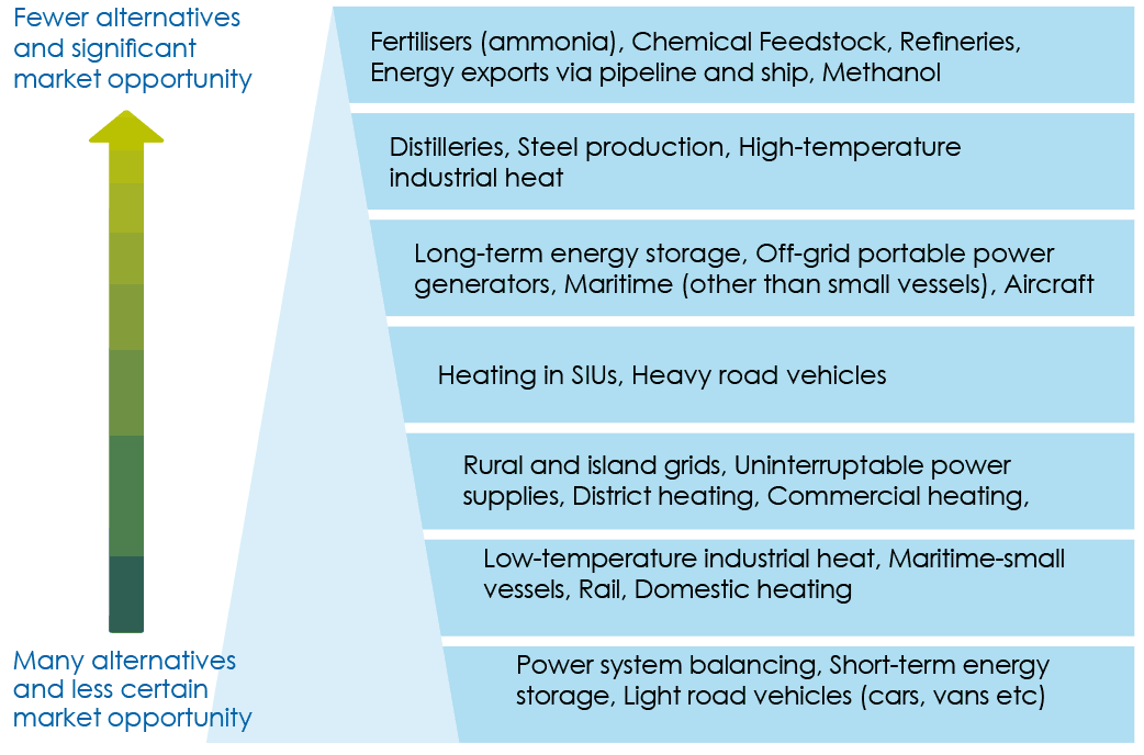 The figure shows a hierarchy of some hydrogen uses that are more or less likely to develop based on current alternatives and available opportunities presented in a pyramid. These uses are found on different layers of the pyramid based on a scale that runs from those with many alternatives and less certain market opportunities at the base up to those with fewer alternatives and significant market opportunities at the top.