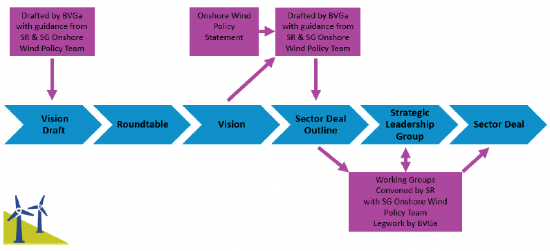 Flow chart showing the pathway to developing the Onshore Wind Sector Deal. 