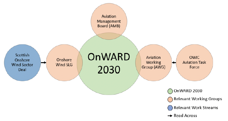 Bubble chart showing the interactions between OnWARD 2030 and associated working groups and workstreams. 