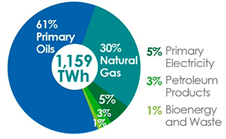 Breakdown of the types and scale of energy produced in Scotland. 