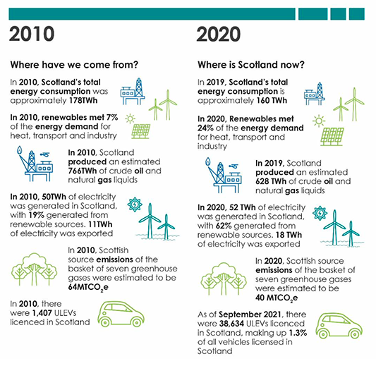 An infographic describing the changes in the energy system between 2010 and 2020. 