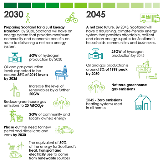 An infographic describing the changes in the energy system between 2030 and 2045 with net zero greenhouse gas emissions by 2045. 