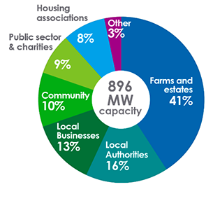 Breakdown of energy generation capacity owned by local and community sectors in Scotland.
Farms and estates own 41% of the total capacity.
