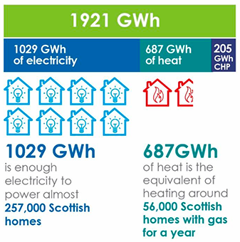Breakdown of the energy produced by local and community owned generators with an assessment of the equivalent numbers of homes this energy can heat and power. 