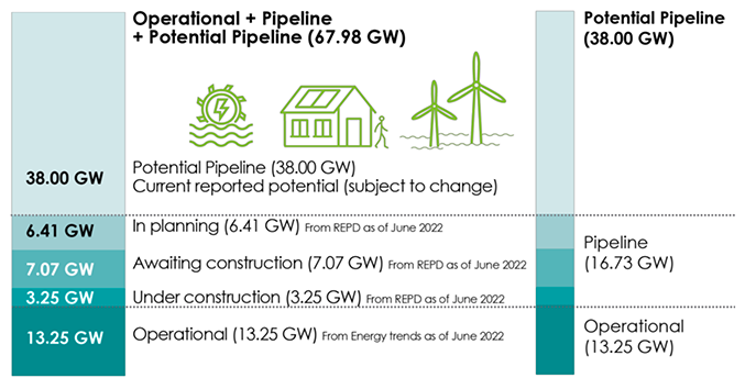 Breakdown of Scotland’s renewable electricity capacity by operational, pipeline, and potential pipeline