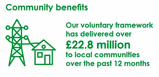 Our voluntary framework has delivered over £22.8 billion to local communities over the past 12 months 