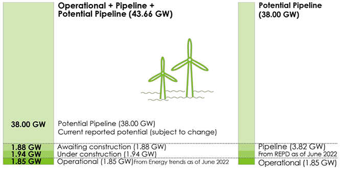 Breakdown of Scotland’s offshore wind capacity by operational, pipeline, and potential pipeline.