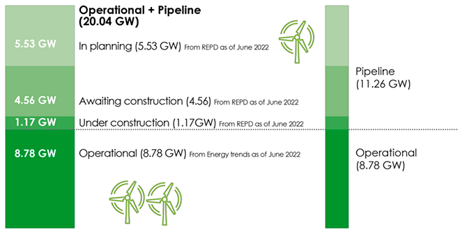 Breakdown of Scotland’s onshore wind capacity by operational, pipeline, and potential pipeline.