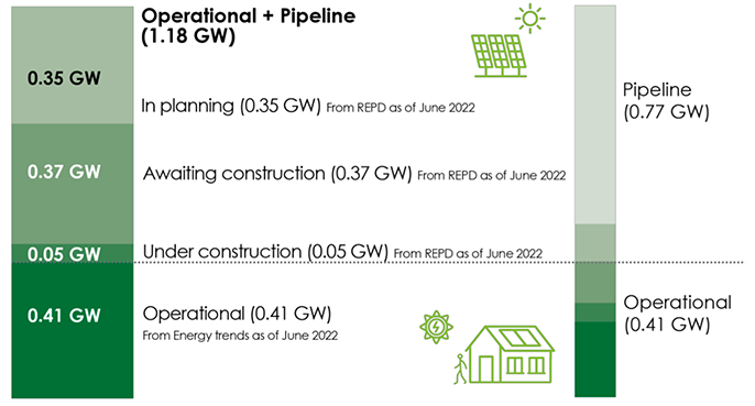Breakdown of Scotland’s solar PV capacity by operational, pipeline, and potential pipeline.
