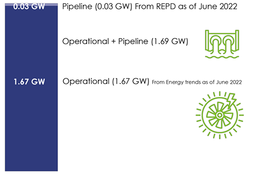 Breakdown of Scotland’s small and large hydro capacity by operational and pipeline projects.
