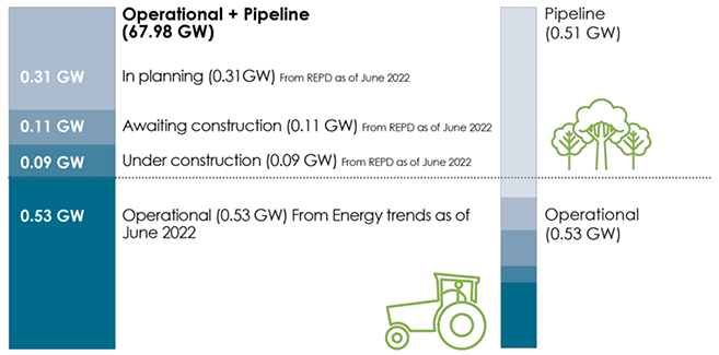 Breakdown of Scotland’s bioenergy capacity by operational, pipeline, and potential pipeline.