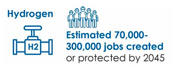 Hydrogen is estimated to create or protect 70,000 – 300,000 jobs by 2045