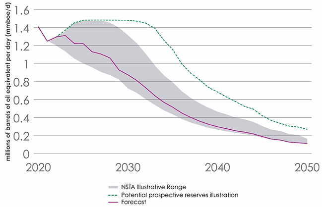 Projected total oil and gas production and reserves illustration showing significant decline to 2050