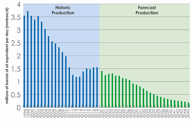 Forecast of hydrocarbon production in Scotland 1998-2045 and showing significant reduction up to 2045