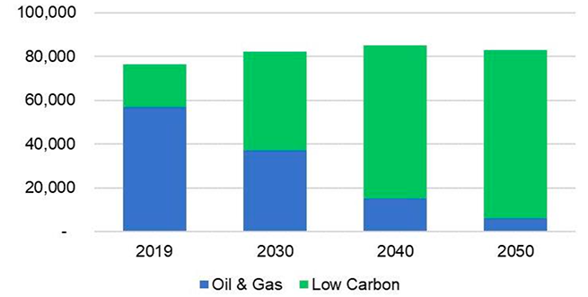 Direct and indirect employment by sector showing employment in oil and gas in 2019 and employment in the low carbon sector in 2019, along with estimates for 2030, 2040 and 2050.  