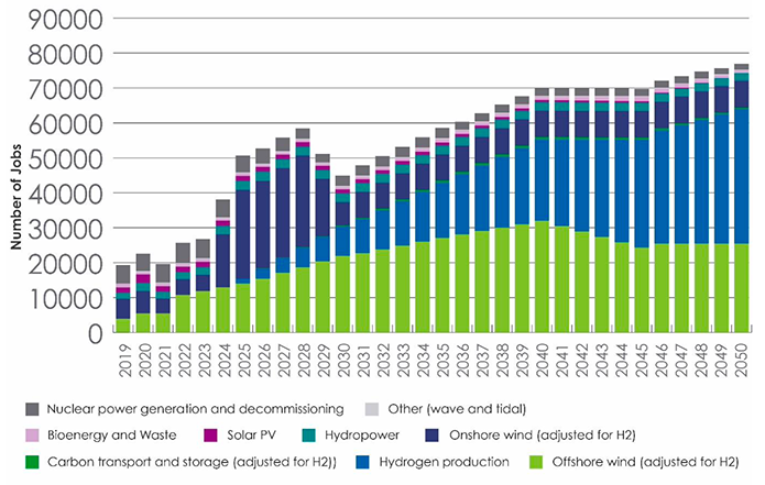 Number of low carbon energy sector jobs by subsector and year. increasing from 2019 to 2050 