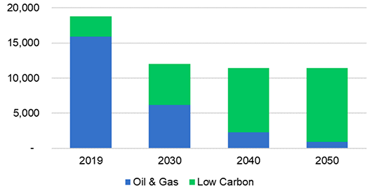 Shows the direct and indirect Gross Value Added by oil & gas and Direct and indirect GVA by sector between 2019 and 2050 with GVA in low carbon increasing significantly from 2019 to 2050 