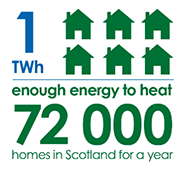 1 terawatt hour of energy is enough to heat 72,000 homes in Scotland for a year