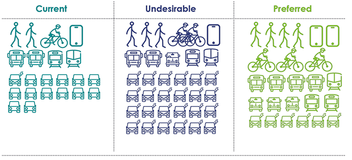 Shows the preferred transportation hierarchy prioritising active travel and public transport.