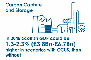 In 2045 Scottish GDP could be 1.3% -2.3% or £3.8 billion - £6.7 billion higher in scenarios with carbon capture and storage than without 