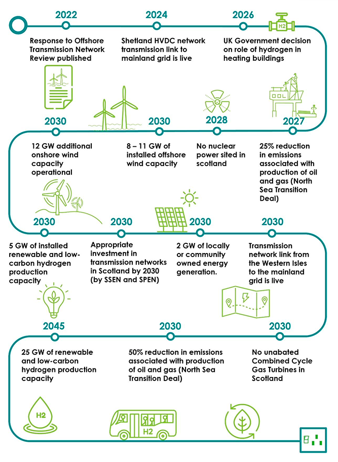 Route map of energy supplies to 2045 illustrating key milestones from 2022 – 2045