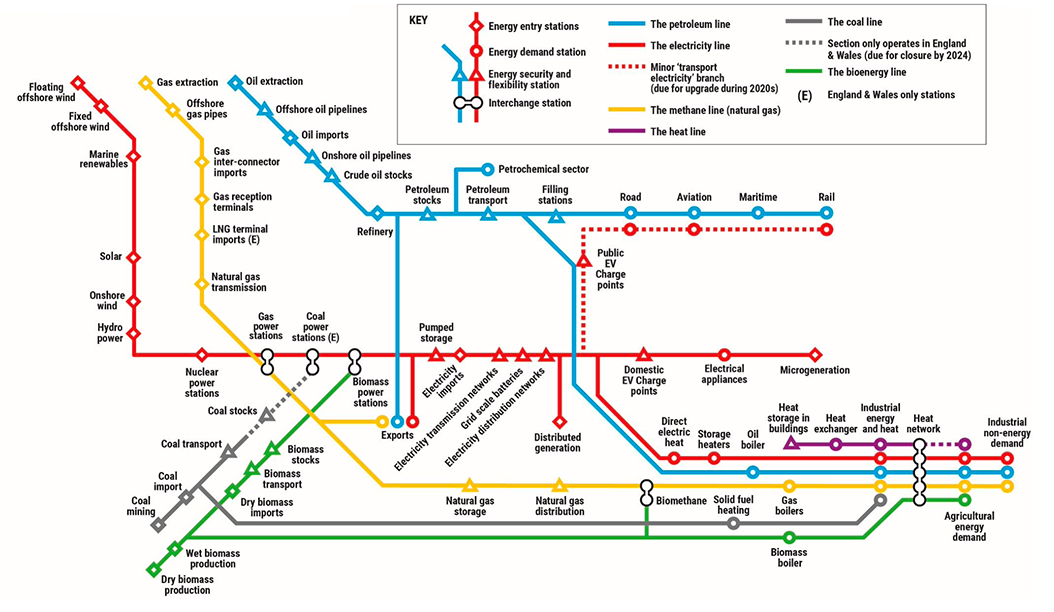 Scotland’s 2020s energy system represented as a tube map to highlight the interconnected nature of the system.