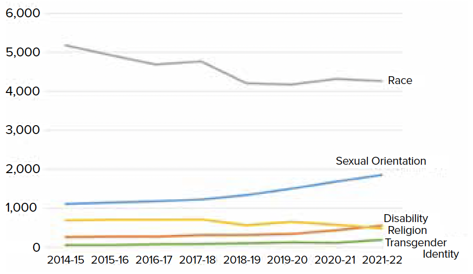 Line chart showing police recorded hate crime, by aggravator from 2014-15 to 2021-22. There was  a decrease in the number of recorded hate crimes that included a race aggravator (down 18% from 5,178 crimes in 2014-15 to 4,263 crimes in 2021-22). There was also a decrease in the number that included a religion aggravator (down 30% from 682 in 2014-15 to 478 in 2021-22). The number of recorded hate crimes with a sexual orientation aggravator increased over the same time frame (up 67% from 1,110 in 2014-15 to 1,855 in 2021-22). The number of crimes with a disability aggravator doubled (from 260 in 2014-15 to 552 in 2021-22), and the number of transgender identity aggravated hate crimes has more than tripled, albeit from a relatively small base (from 53 in 2014-15 to 185 in 2021-22).