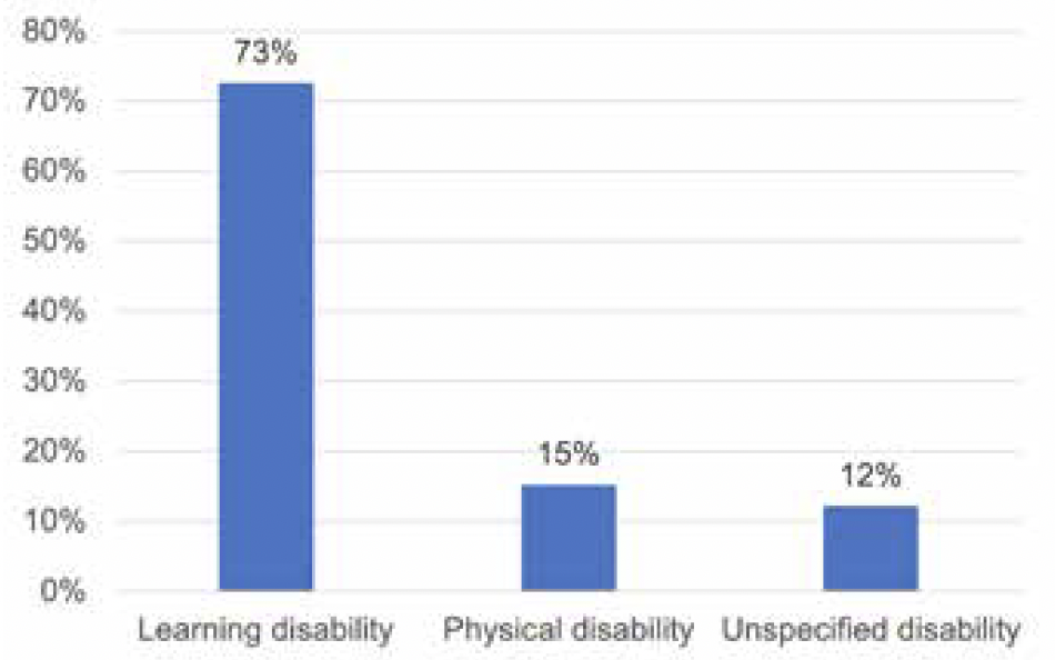 Bar chart showing the type of prejudice shown by the perpetrator in disability-aggravated hate crimes, from the 2020-21 deep dive. 73% of disability aggravated hate crimes included a prejudice against those with a learning disability 
. 15% showed a prejudice against those with a physical disability and 12% showed a prejudice against an unspecified disability. 