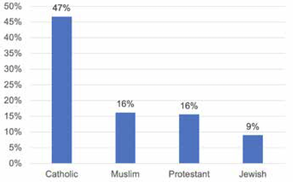 Bar chart showing the type of prejudice shown by the perpetrator in religion aggravated hate crimes, from the 2020-21 deep dive. In 47% of religion aggravated hate crimes the perpetrator showed prejudice towards the Catholic community . Prejudice against the Muslim and Protestant communities, both accounted for 16% of crimes each and 9% of crimes showed anti-Jewish prejudice. 
