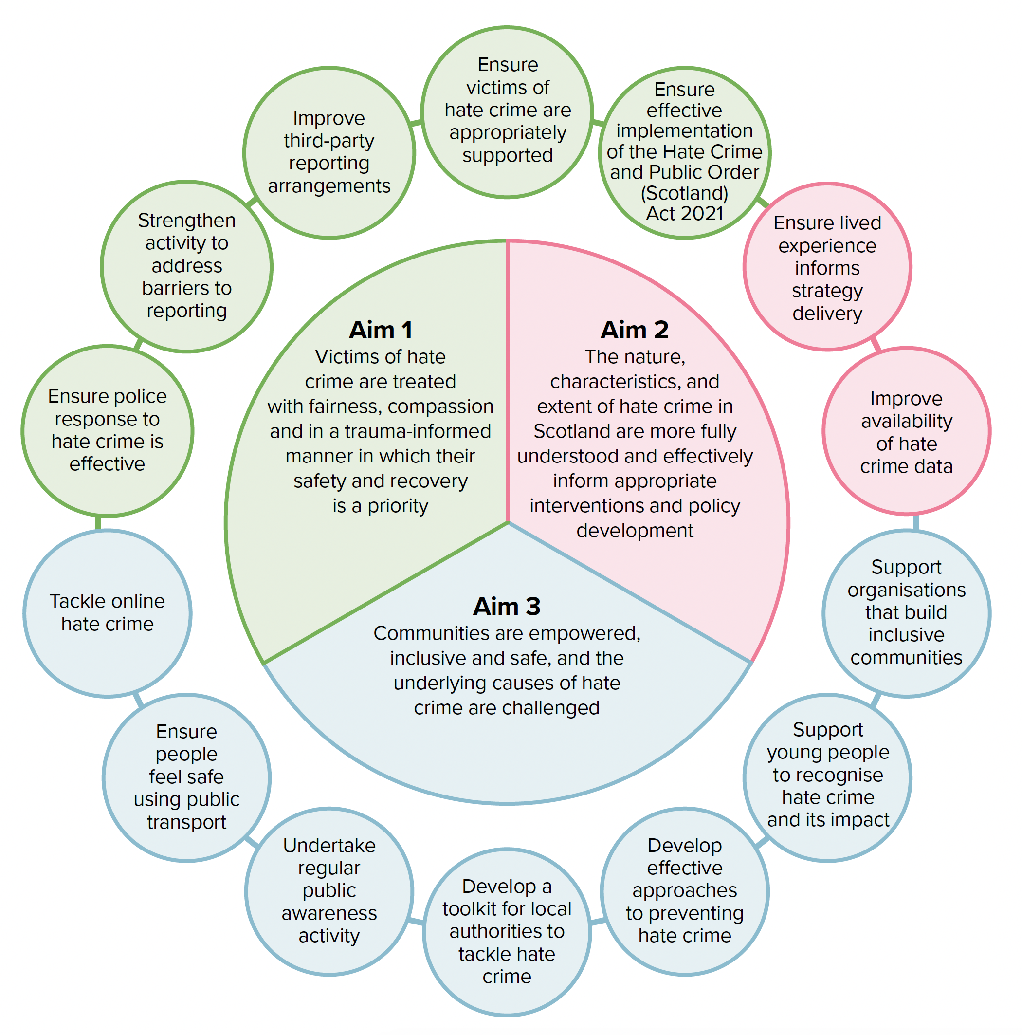 Graphic showing the strategy's three aims and fourteen commitments, written in full between pages 26 and 40. 