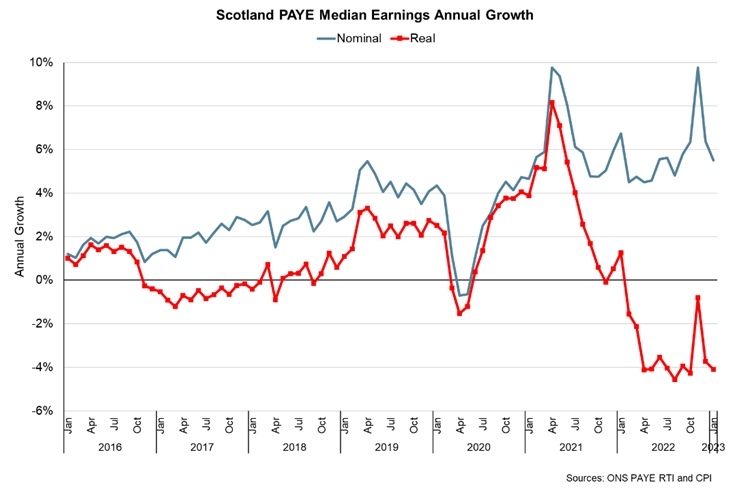 This shows two series of Scottish PAYE Median Earnings Annual Growth of Nominal and Real. It is a time series from January 2016 to January 2023. Both series range from -1.2% to a high of 5.5% until January 2020. From January 2020 both Nominal and Real are around 0% they rise to around 8% at around April 2021. The real series then falls to around -4% by January 2023, while nominal continues to be between the 5%- 10% range.