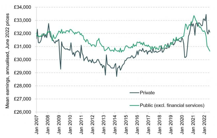 This shows two series of mean earnings annualised – Private sector and Public sector (excluding Financial Services. It shows Private sector pay being close together in 2007 at around £32,000 at 2022 prices. From 2008 to 2018, Public sector pay maintains broadly the same levels whereas private sector pay dips to a low of £29,000.