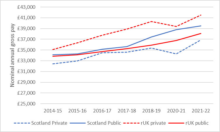 This shows four series of Private and Public average wage for Scotland and rest of the UK. Rest of the UK Private Wages are consistently higher than rest of the UK Public wages. It shows Scottish public sector workers receiving between 4% - 6% higher salaries on average over the last 3 financial years compared to Scottish private sector.