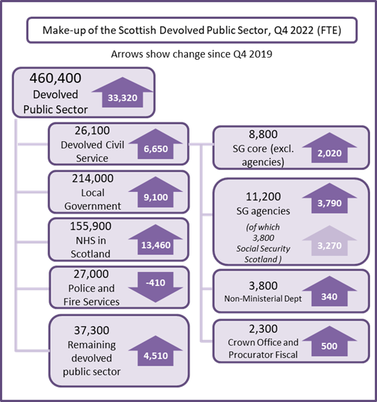 The Figure shows a breakdown of the Scottish devolved Public Sector of FTE by different departments and the changes since Quarter 4 2019.