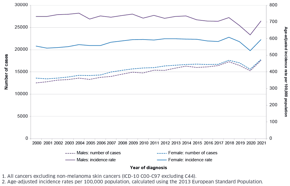 Graph showing Cancer incidence in Scotland between the years 1997 and 2021. It highlights the number of cases and age standardised incidence rate by sex.