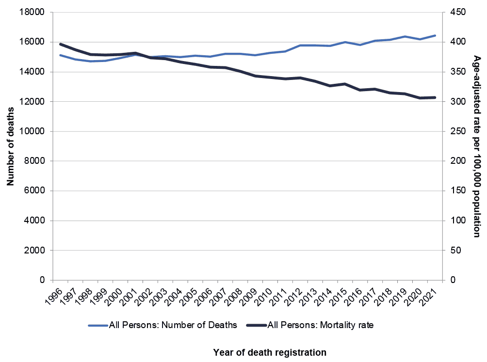 Graph showing Cancer Mortality in Scotland between 1996 and 2021. It shows the number of deaths and age adjusted mortality rate.