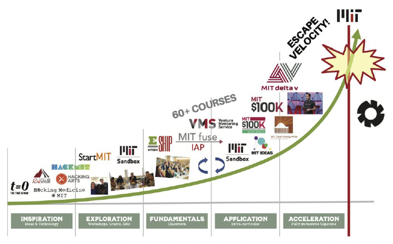 Diagram is a graph illustrating the entrepreneurial interventions currently available at MIT.  Shows 5 phases – Inspiration, exploration, fundamentals, application, and acceleration going from basic courses to more advanced courses. 